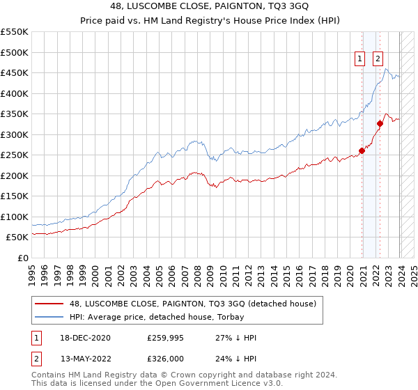 48, LUSCOMBE CLOSE, PAIGNTON, TQ3 3GQ: Price paid vs HM Land Registry's House Price Index