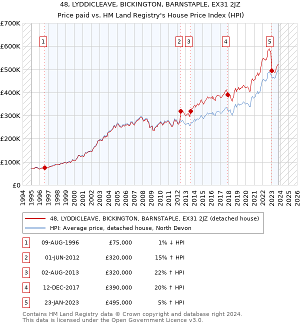 48, LYDDICLEAVE, BICKINGTON, BARNSTAPLE, EX31 2JZ: Price paid vs HM Land Registry's House Price Index