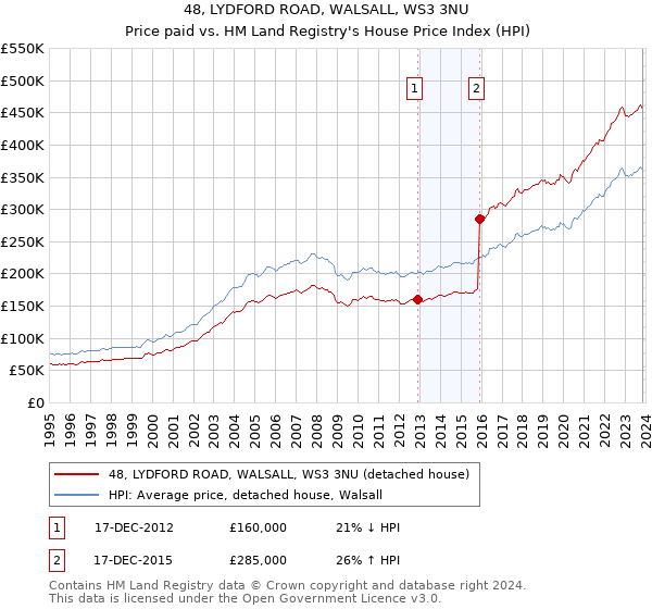 48, LYDFORD ROAD, WALSALL, WS3 3NU: Price paid vs HM Land Registry's House Price Index