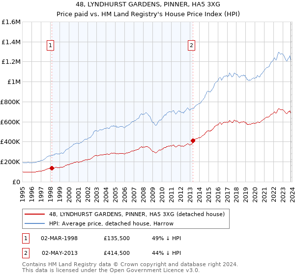 48, LYNDHURST GARDENS, PINNER, HA5 3XG: Price paid vs HM Land Registry's House Price Index