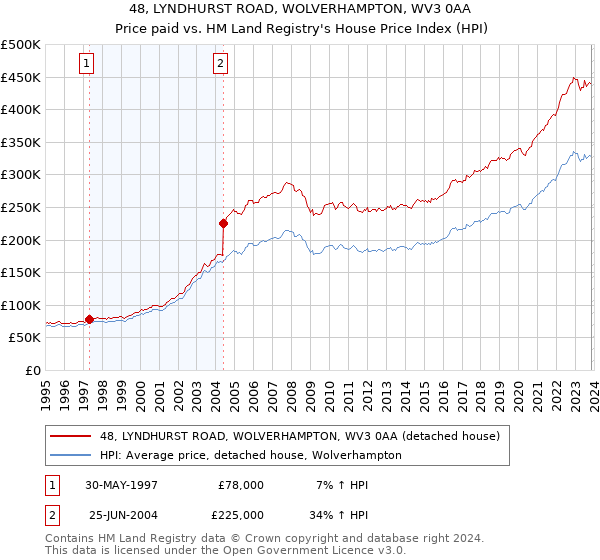 48, LYNDHURST ROAD, WOLVERHAMPTON, WV3 0AA: Price paid vs HM Land Registry's House Price Index