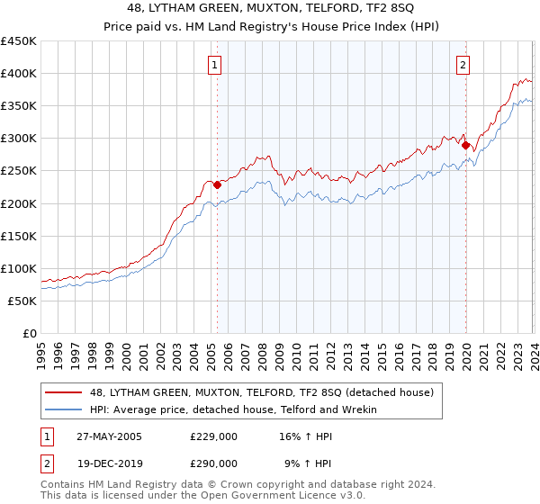 48, LYTHAM GREEN, MUXTON, TELFORD, TF2 8SQ: Price paid vs HM Land Registry's House Price Index