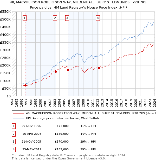 48, MACPHERSON ROBERTSON WAY, MILDENHALL, BURY ST EDMUNDS, IP28 7RS: Price paid vs HM Land Registry's House Price Index