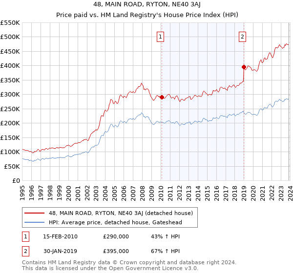48, MAIN ROAD, RYTON, NE40 3AJ: Price paid vs HM Land Registry's House Price Index