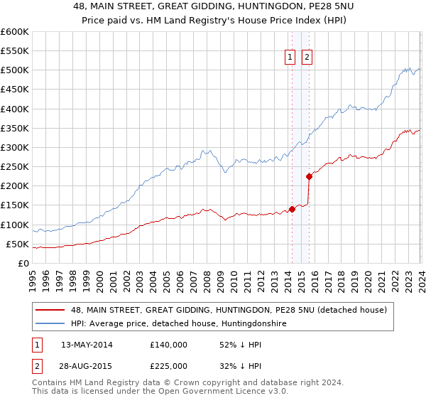 48, MAIN STREET, GREAT GIDDING, HUNTINGDON, PE28 5NU: Price paid vs HM Land Registry's House Price Index