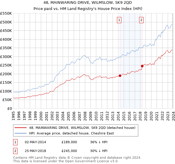 48, MAINWARING DRIVE, WILMSLOW, SK9 2QD: Price paid vs HM Land Registry's House Price Index