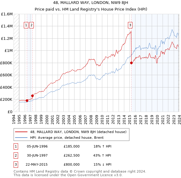 48, MALLARD WAY, LONDON, NW9 8JH: Price paid vs HM Land Registry's House Price Index