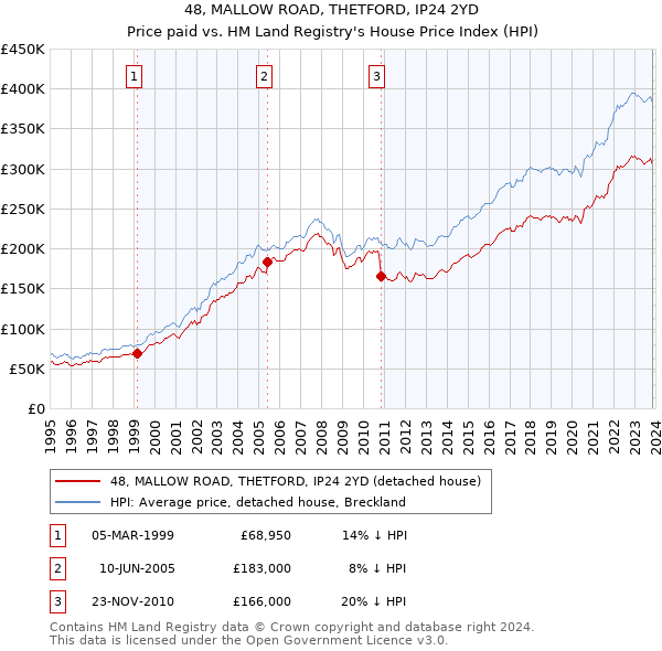 48, MALLOW ROAD, THETFORD, IP24 2YD: Price paid vs HM Land Registry's House Price Index