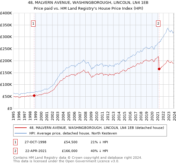 48, MALVERN AVENUE, WASHINGBOROUGH, LINCOLN, LN4 1EB: Price paid vs HM Land Registry's House Price Index