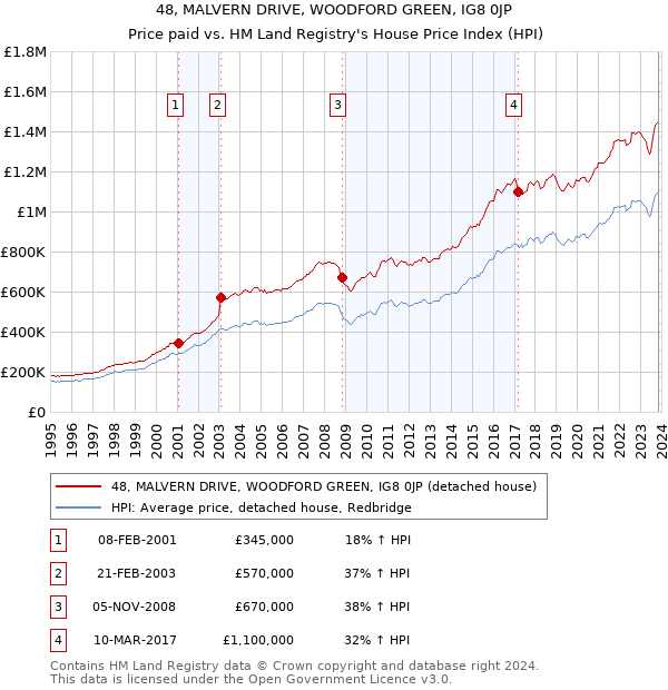 48, MALVERN DRIVE, WOODFORD GREEN, IG8 0JP: Price paid vs HM Land Registry's House Price Index