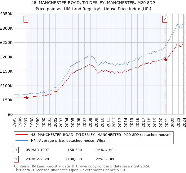 48, MANCHESTER ROAD, TYLDESLEY, MANCHESTER, M29 8DP: Price paid vs HM Land Registry's House Price Index
