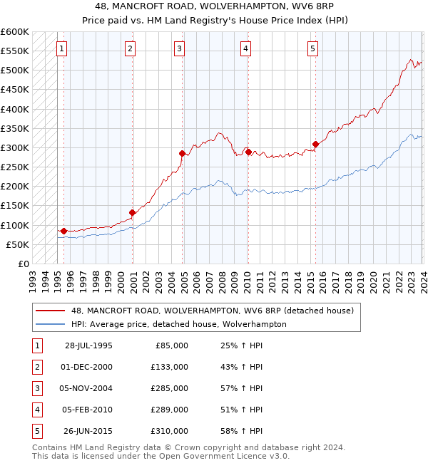48, MANCROFT ROAD, WOLVERHAMPTON, WV6 8RP: Price paid vs HM Land Registry's House Price Index