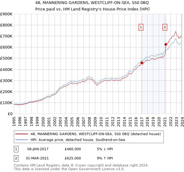 48, MANNERING GARDENS, WESTCLIFF-ON-SEA, SS0 0BQ: Price paid vs HM Land Registry's House Price Index