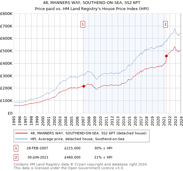 48, MANNERS WAY, SOUTHEND-ON-SEA, SS2 6PT: Price paid vs HM Land Registry's House Price Index