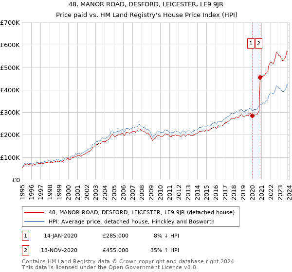48, MANOR ROAD, DESFORD, LEICESTER, LE9 9JR: Price paid vs HM Land Registry's House Price Index