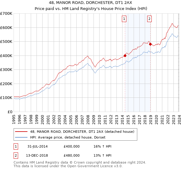 48, MANOR ROAD, DORCHESTER, DT1 2AX: Price paid vs HM Land Registry's House Price Index