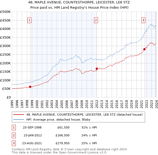 48, MAPLE AVENUE, COUNTESTHORPE, LEICESTER, LE8 5TZ: Price paid vs HM Land Registry's House Price Index