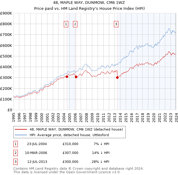 48, MAPLE WAY, DUNMOW, CM6 1WZ: Price paid vs HM Land Registry's House Price Index