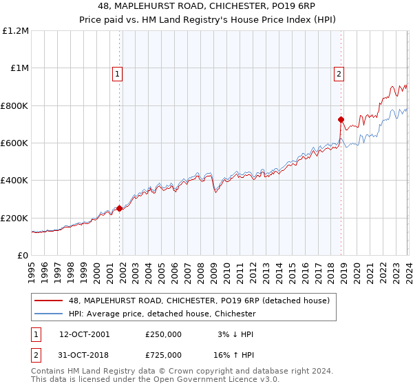 48, MAPLEHURST ROAD, CHICHESTER, PO19 6RP: Price paid vs HM Land Registry's House Price Index