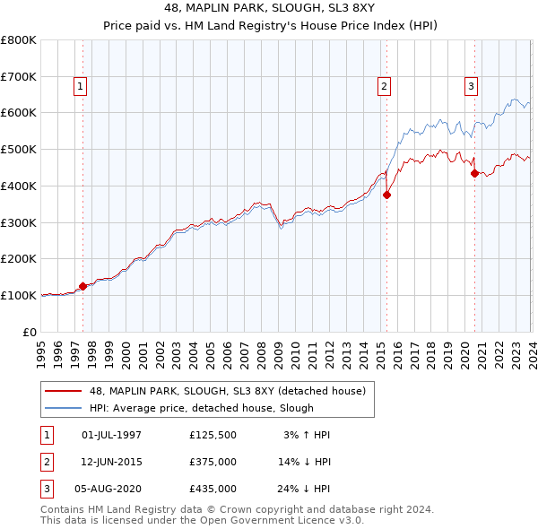 48, MAPLIN PARK, SLOUGH, SL3 8XY: Price paid vs HM Land Registry's House Price Index