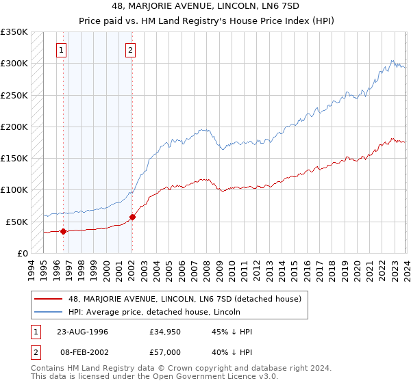 48, MARJORIE AVENUE, LINCOLN, LN6 7SD: Price paid vs HM Land Registry's House Price Index
