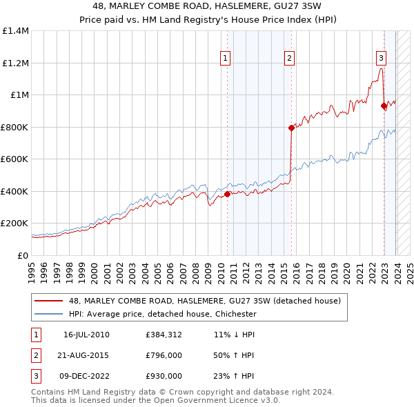 48, MARLEY COMBE ROAD, HASLEMERE, GU27 3SW: Price paid vs HM Land Registry's House Price Index