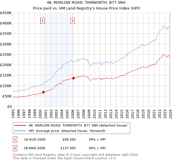 48, MARLOW ROAD, TAMWORTH, B77 3NH: Price paid vs HM Land Registry's House Price Index