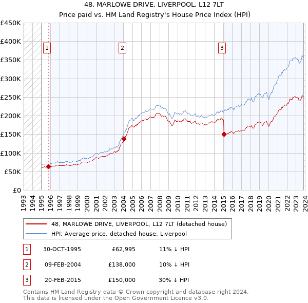 48, MARLOWE DRIVE, LIVERPOOL, L12 7LT: Price paid vs HM Land Registry's House Price Index