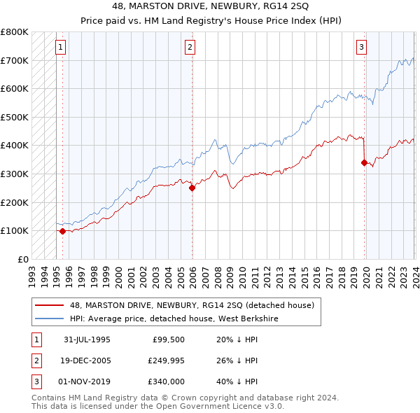 48, MARSTON DRIVE, NEWBURY, RG14 2SQ: Price paid vs HM Land Registry's House Price Index