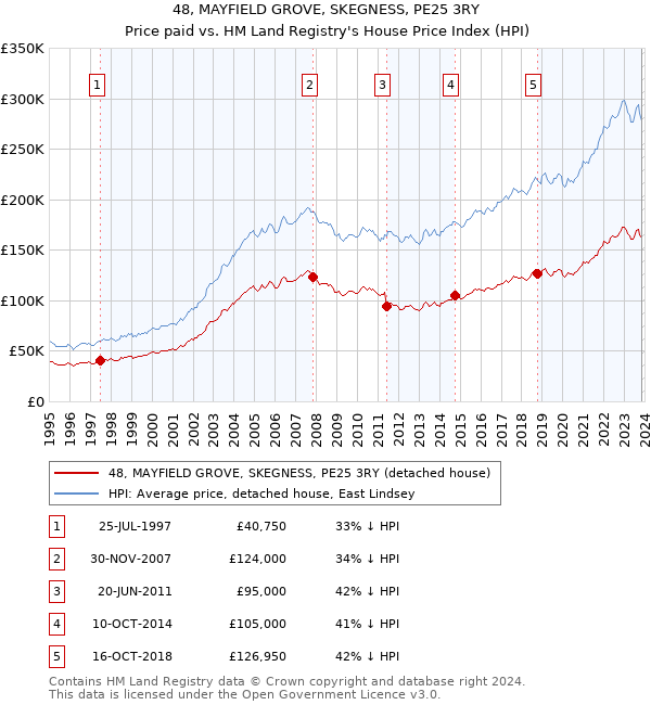 48, MAYFIELD GROVE, SKEGNESS, PE25 3RY: Price paid vs HM Land Registry's House Price Index