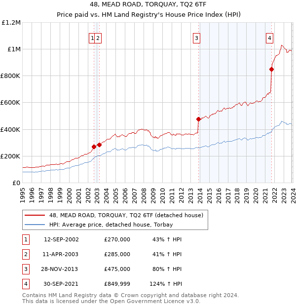 48, MEAD ROAD, TORQUAY, TQ2 6TF: Price paid vs HM Land Registry's House Price Index