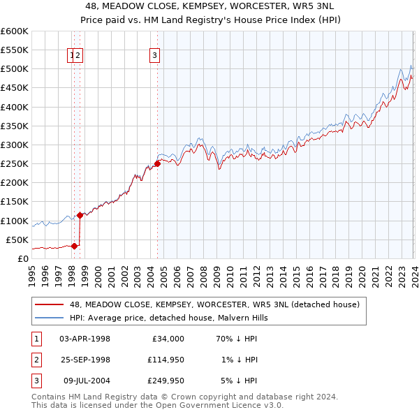 48, MEADOW CLOSE, KEMPSEY, WORCESTER, WR5 3NL: Price paid vs HM Land Registry's House Price Index