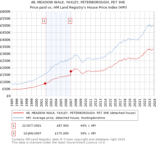 48, MEADOW WALK, YAXLEY, PETERBOROUGH, PE7 3HE: Price paid vs HM Land Registry's House Price Index
