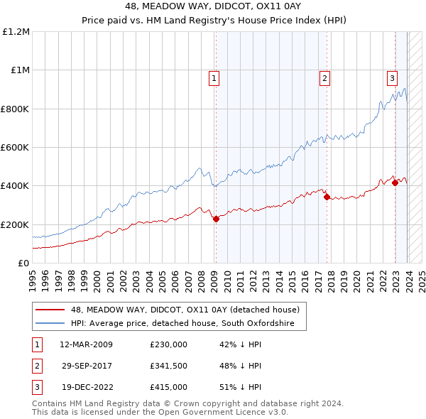 48, MEADOW WAY, DIDCOT, OX11 0AY: Price paid vs HM Land Registry's House Price Index