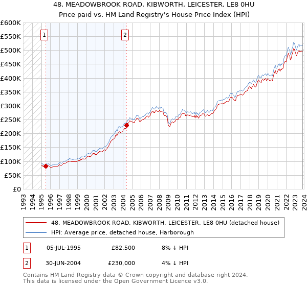 48, MEADOWBROOK ROAD, KIBWORTH, LEICESTER, LE8 0HU: Price paid vs HM Land Registry's House Price Index