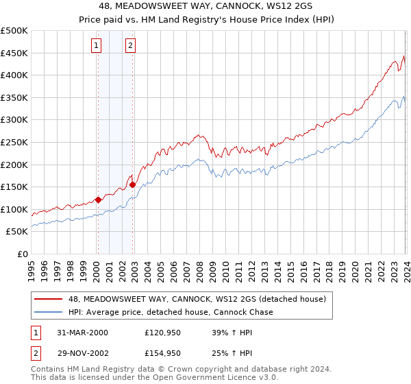48, MEADOWSWEET WAY, CANNOCK, WS12 2GS: Price paid vs HM Land Registry's House Price Index