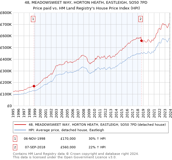 48, MEADOWSWEET WAY, HORTON HEATH, EASTLEIGH, SO50 7PD: Price paid vs HM Land Registry's House Price Index