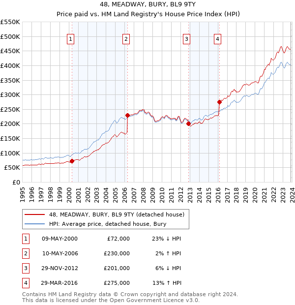 48, MEADWAY, BURY, BL9 9TY: Price paid vs HM Land Registry's House Price Index