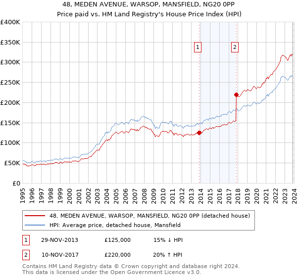 48, MEDEN AVENUE, WARSOP, MANSFIELD, NG20 0PP: Price paid vs HM Land Registry's House Price Index