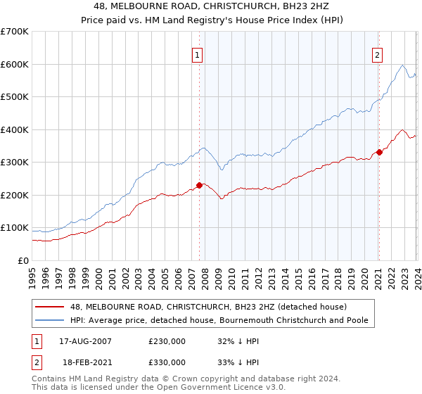 48, MELBOURNE ROAD, CHRISTCHURCH, BH23 2HZ: Price paid vs HM Land Registry's House Price Index