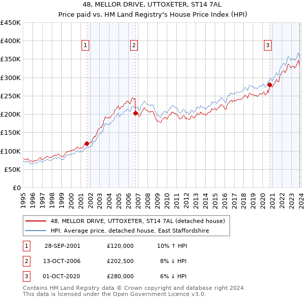 48, MELLOR DRIVE, UTTOXETER, ST14 7AL: Price paid vs HM Land Registry's House Price Index