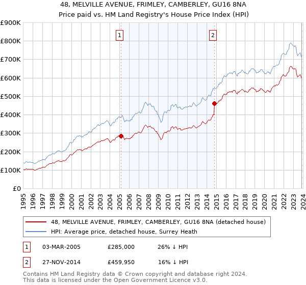 48, MELVILLE AVENUE, FRIMLEY, CAMBERLEY, GU16 8NA: Price paid vs HM Land Registry's House Price Index