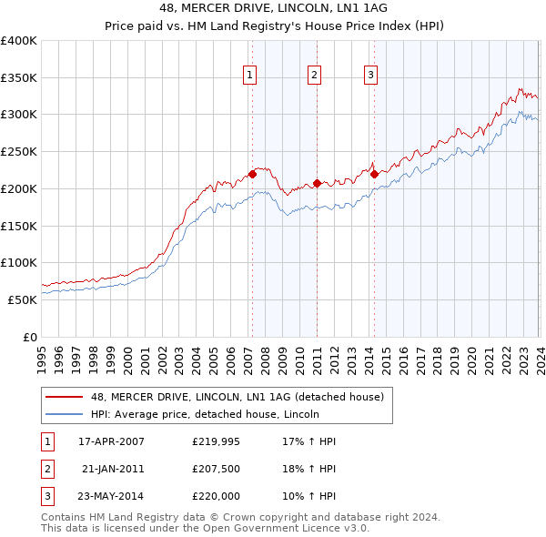 48, MERCER DRIVE, LINCOLN, LN1 1AG: Price paid vs HM Land Registry's House Price Index