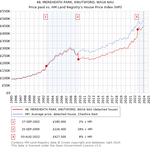 48, MEREHEATH PARK, KNUTSFORD, WA16 6AU: Price paid vs HM Land Registry's House Price Index