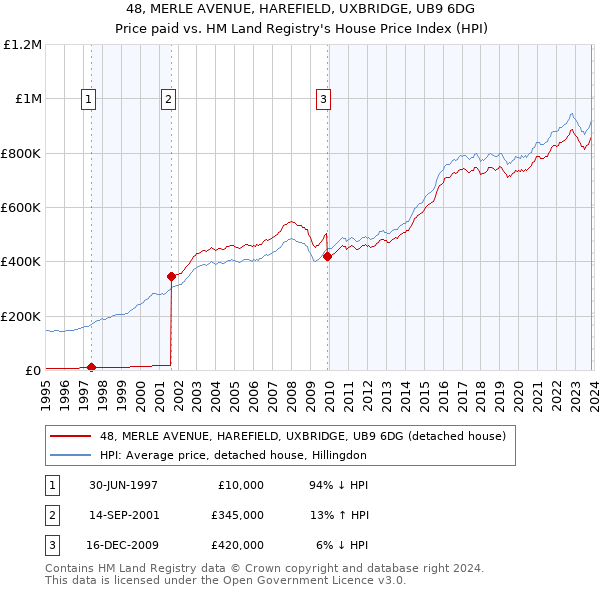 48, MERLE AVENUE, HAREFIELD, UXBRIDGE, UB9 6DG: Price paid vs HM Land Registry's House Price Index