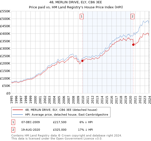 48, MERLIN DRIVE, ELY, CB6 3EE: Price paid vs HM Land Registry's House Price Index