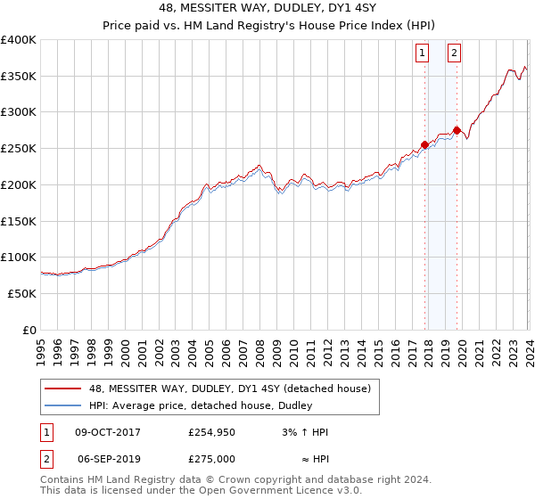 48, MESSITER WAY, DUDLEY, DY1 4SY: Price paid vs HM Land Registry's House Price Index