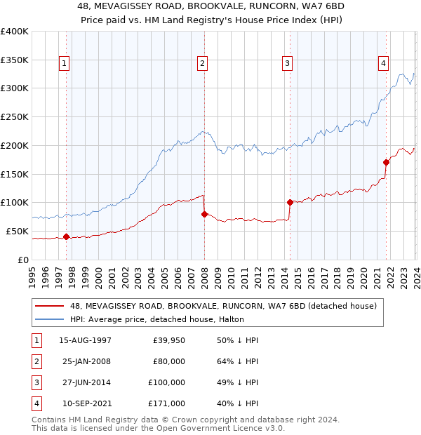 48, MEVAGISSEY ROAD, BROOKVALE, RUNCORN, WA7 6BD: Price paid vs HM Land Registry's House Price Index