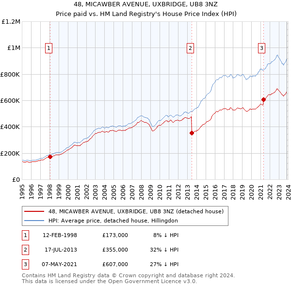 48, MICAWBER AVENUE, UXBRIDGE, UB8 3NZ: Price paid vs HM Land Registry's House Price Index