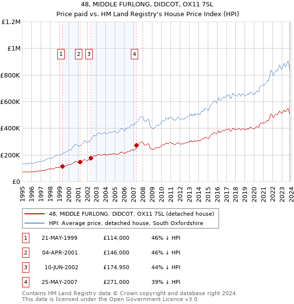 48, MIDDLE FURLONG, DIDCOT, OX11 7SL: Price paid vs HM Land Registry's House Price Index